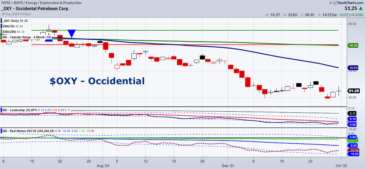 Is Occidental Petroleum Stock (OXY) Nearing Buy Support?