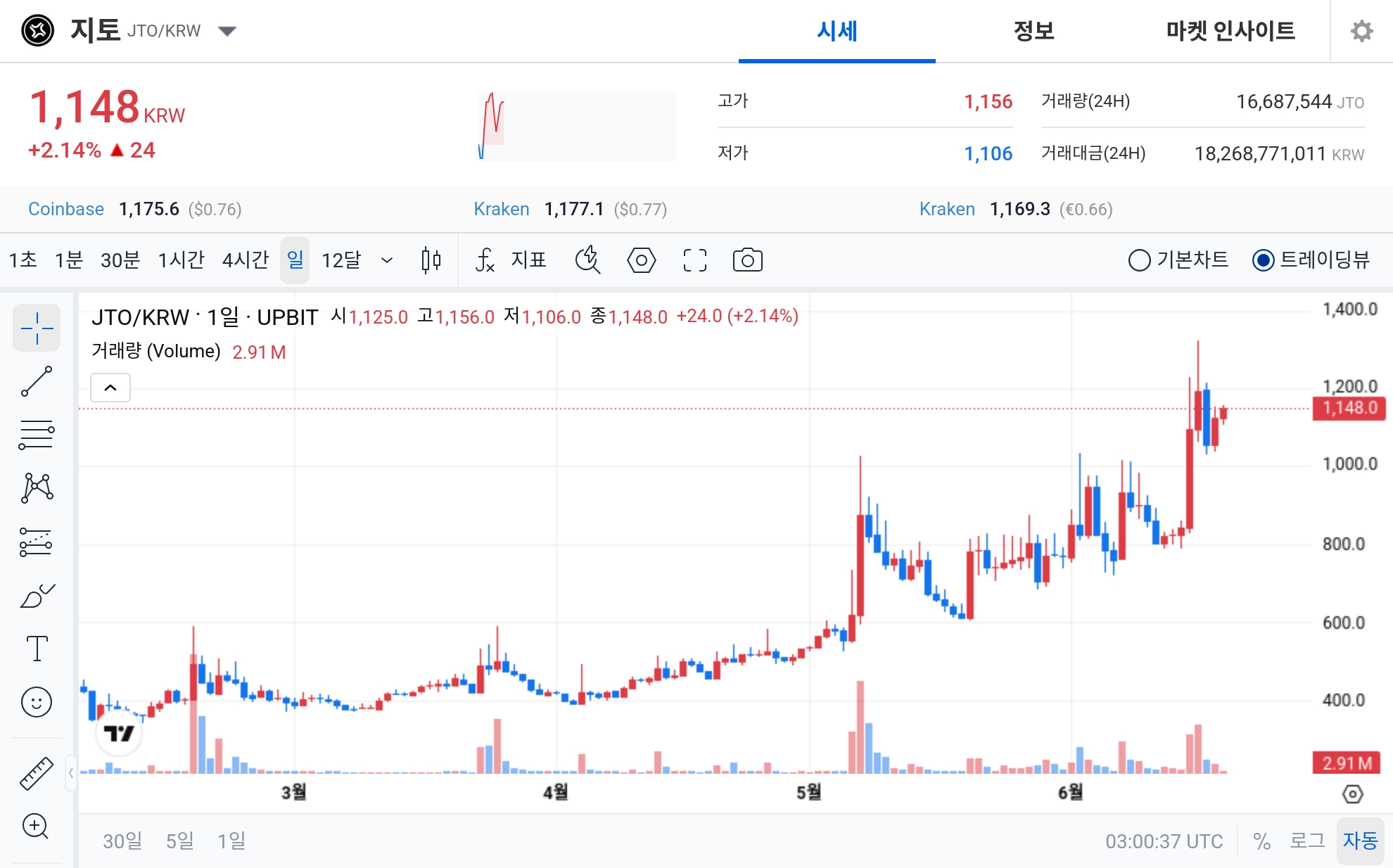 Jito Leads Upbit ‘Greed' Rankings as Price Extends Gains Amid Selective Risk Appetite