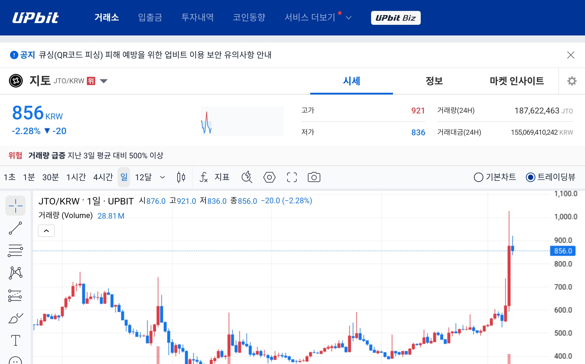 Jito Trading Volume Jumps 500% as ‘Extreme Greed' Signals Rising Volatility