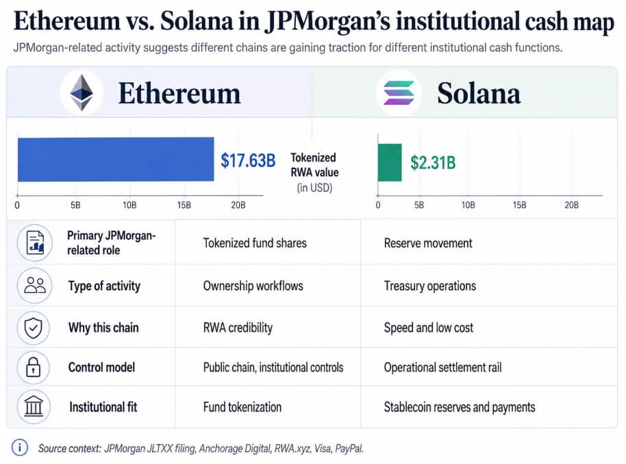 JPMorgan taps Ethereum and Solana to build an institutional cash stack