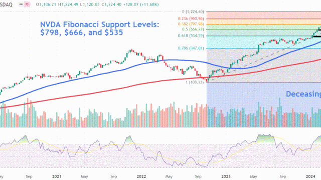 Key Stock Price Levels to Watch Following Nvidia's Admission Into $3T Club