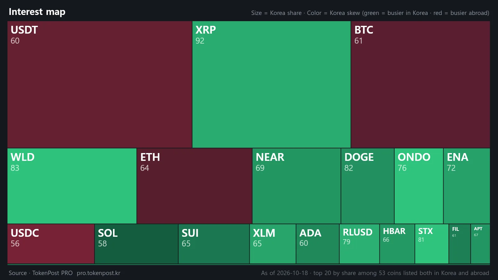 [Korea Coin Market] XRP leads domestic trading with 16% share; WLD tops attention index