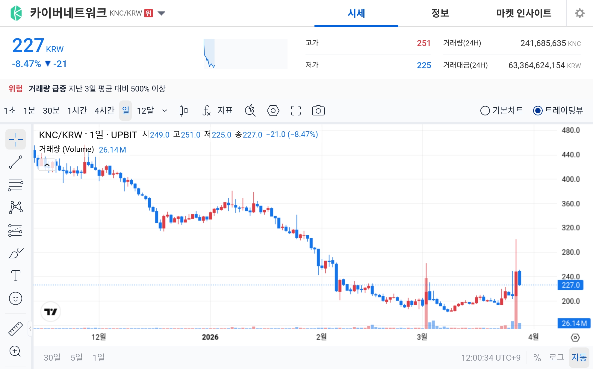 Kyber Network Tops Upbit ‘Greed' Ranking as KNC Price Drops on Volume Surge