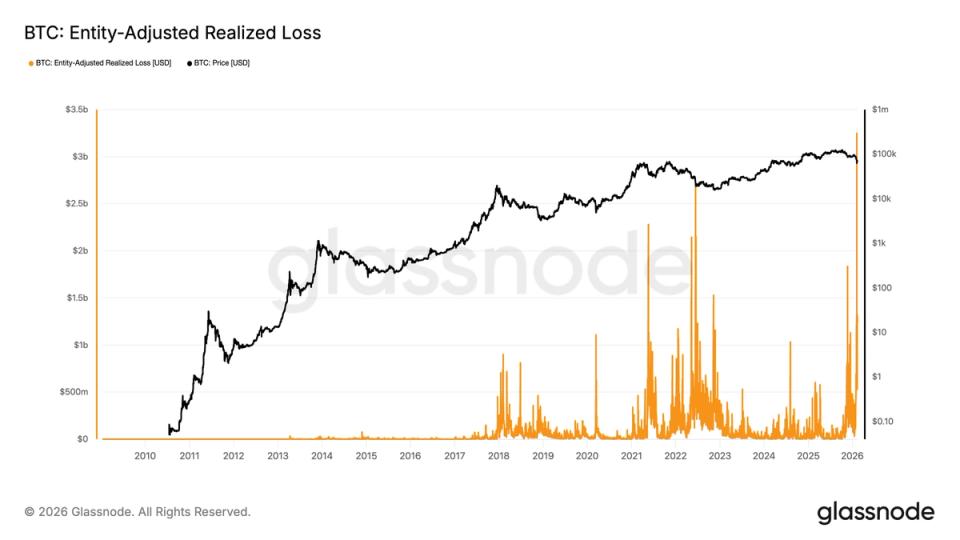 Last week's rout delivered bitcoin's biggest realized loss ever; bottoming signals grow