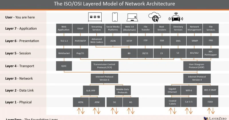 LayerZero oracle compromise exposes $292M vulnerability in cross-chain protocols