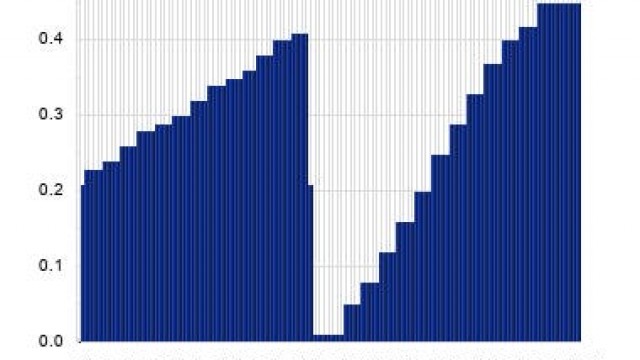 Lincoln National Passes Through 6% Yield Mark