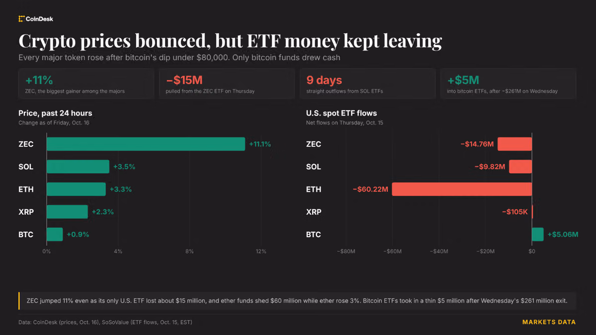 Live updates: Bitcoin back above $82,000, ZEC jumps 11% as ETF outflows continue