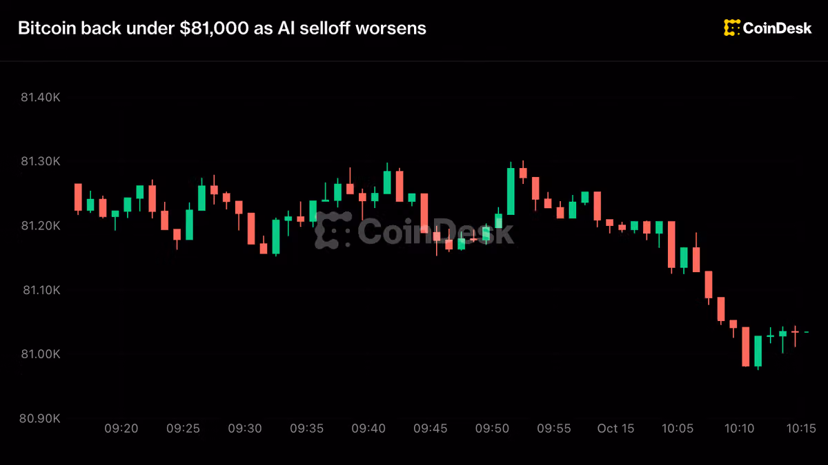 Live updates: Bitcoin back under $81,000 as AI selloff worsens