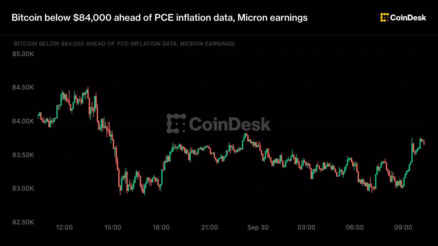 Live updates: Bitcoin below $84,000 ahead of PCE inflation data, Micron earnings