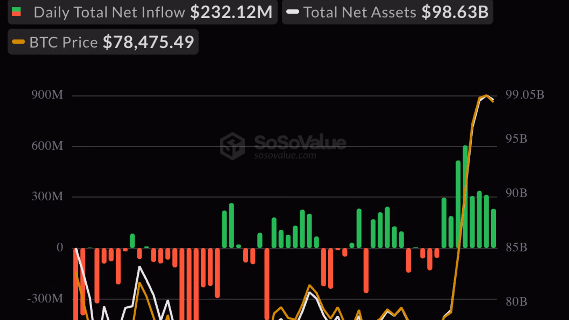 Live updates: Bitcoin ETF inflows hit eight straight days as August tops $3 billion