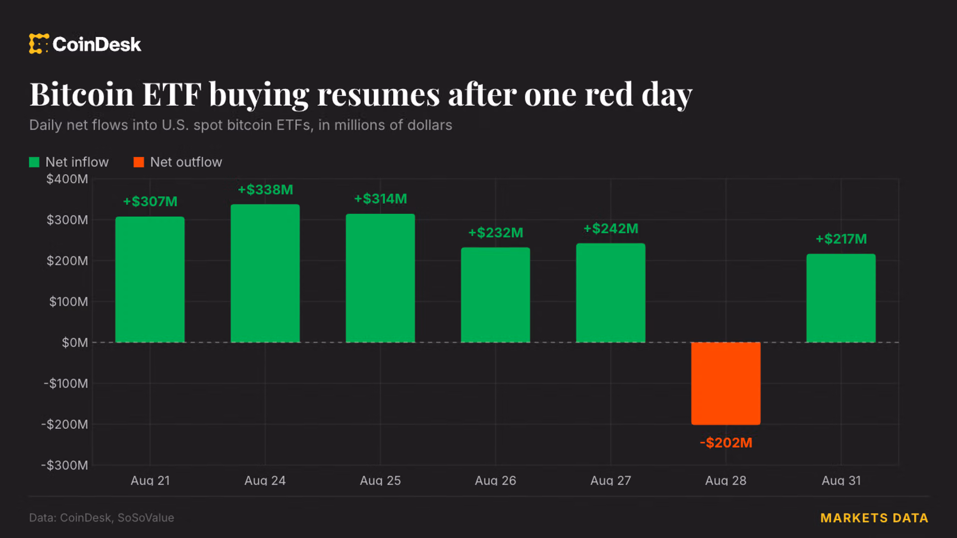 Live updates: Bitcoin ETFs resume buying as ether funds stretch streak to 11 days