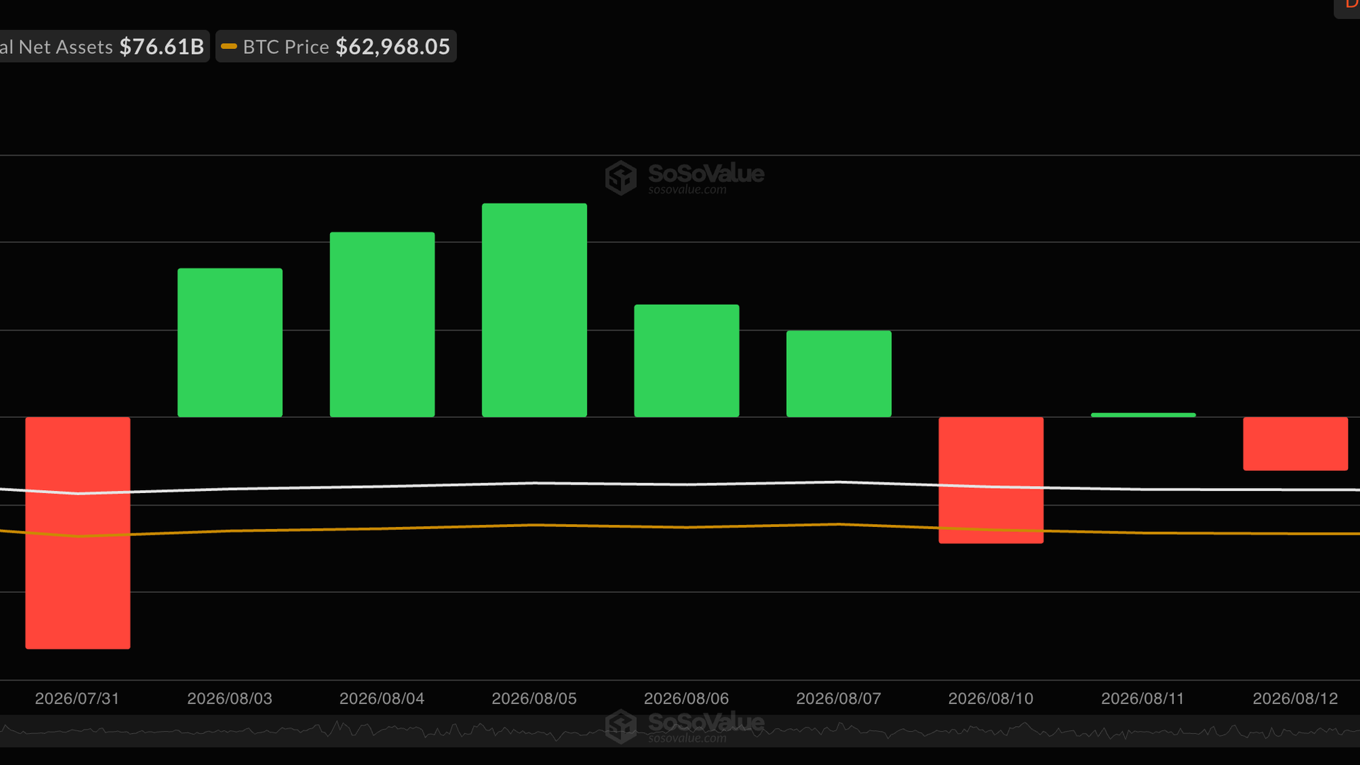 Live updates: Bitcoin flat near $63,500, but the flows have quietly turned