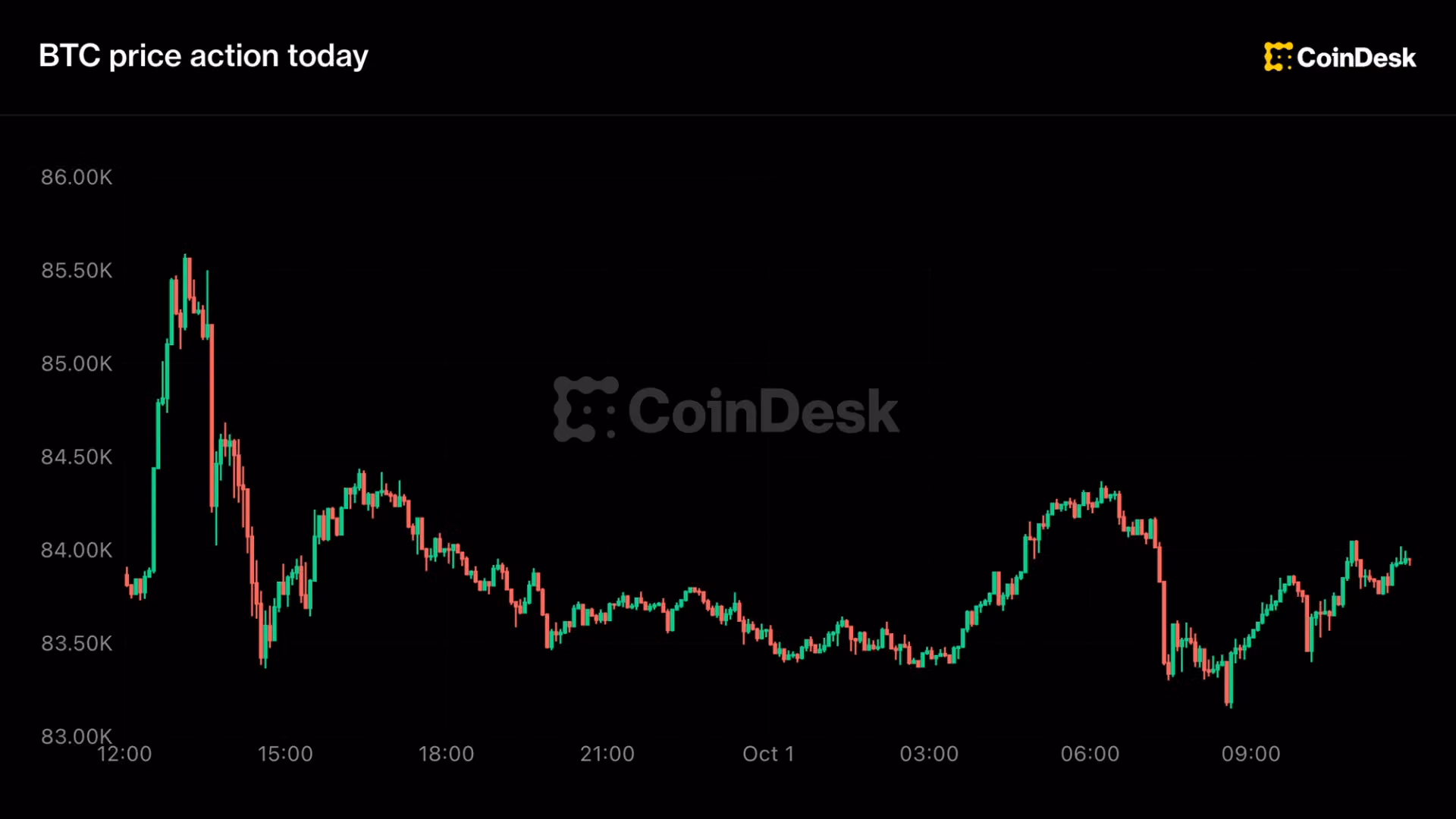 Live Updates: Bitcoin flat near $84,000 after closing out best quarter since 2024