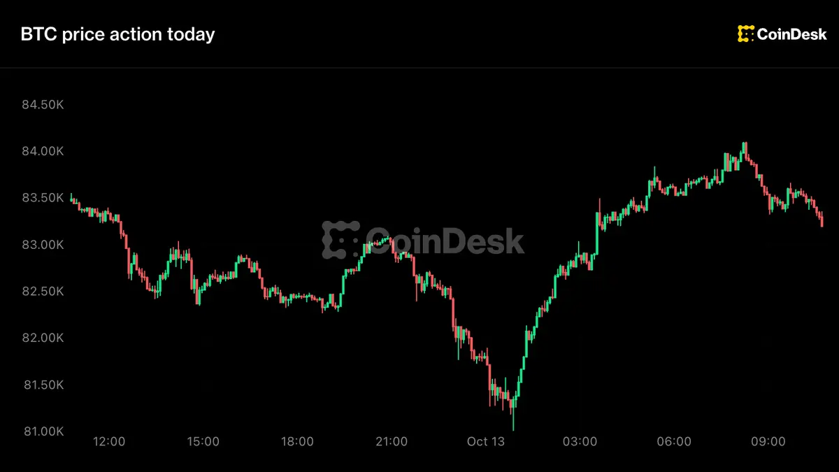 Live updates: Bitcoin whipsaws between $81,000 and $84,000 as altcoins slide