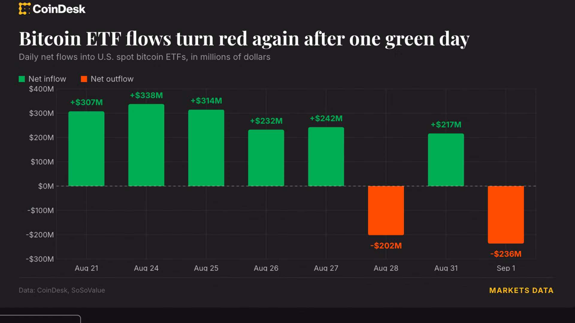 Live updates: BlackRock's IBIT drives $236 million bitcoin ETF outflow