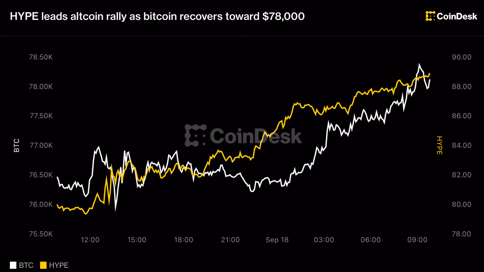 Live updates: HYPE leads altcoin rally as bitcoin recovers toward $78,000