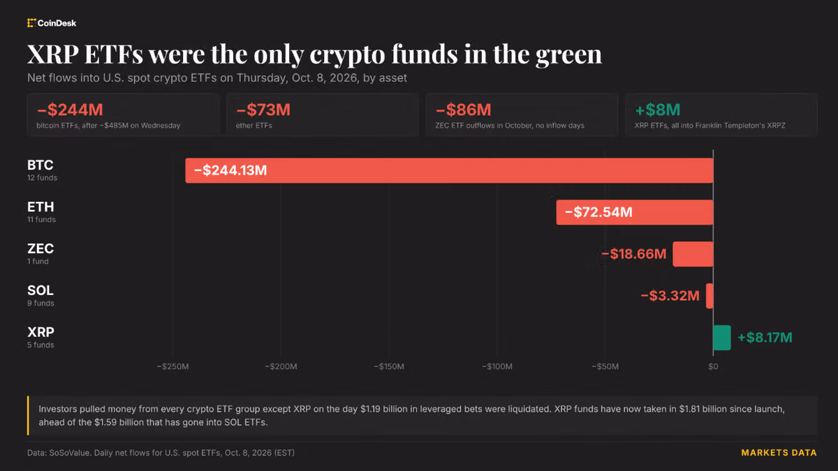 Live updates: XRP ETFs the only ones in green as BTC, ETH, ZEC funds post outflows