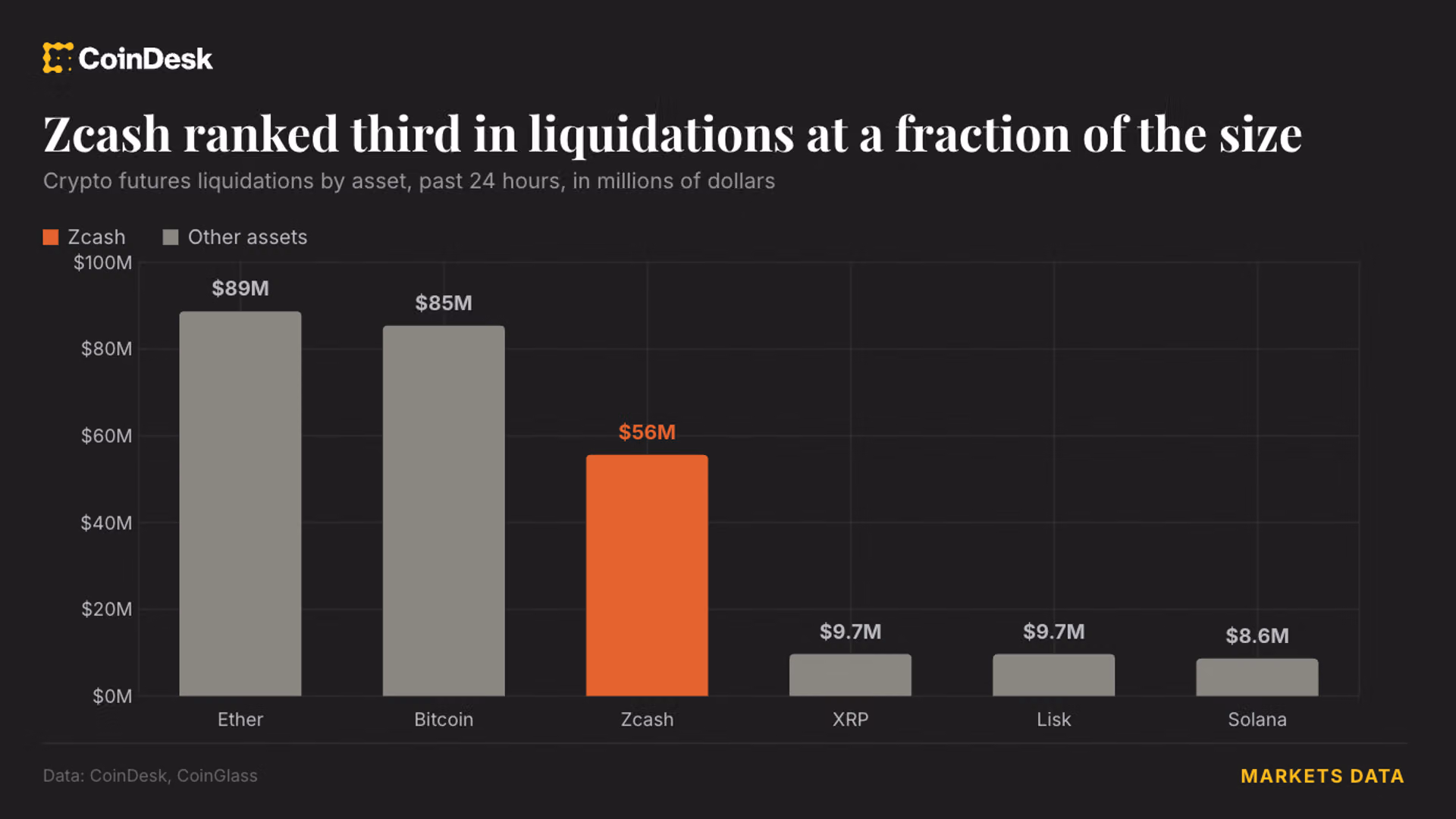 Live updates: Zcash jumps 17% as $345 million of liquidations hit crypto traders