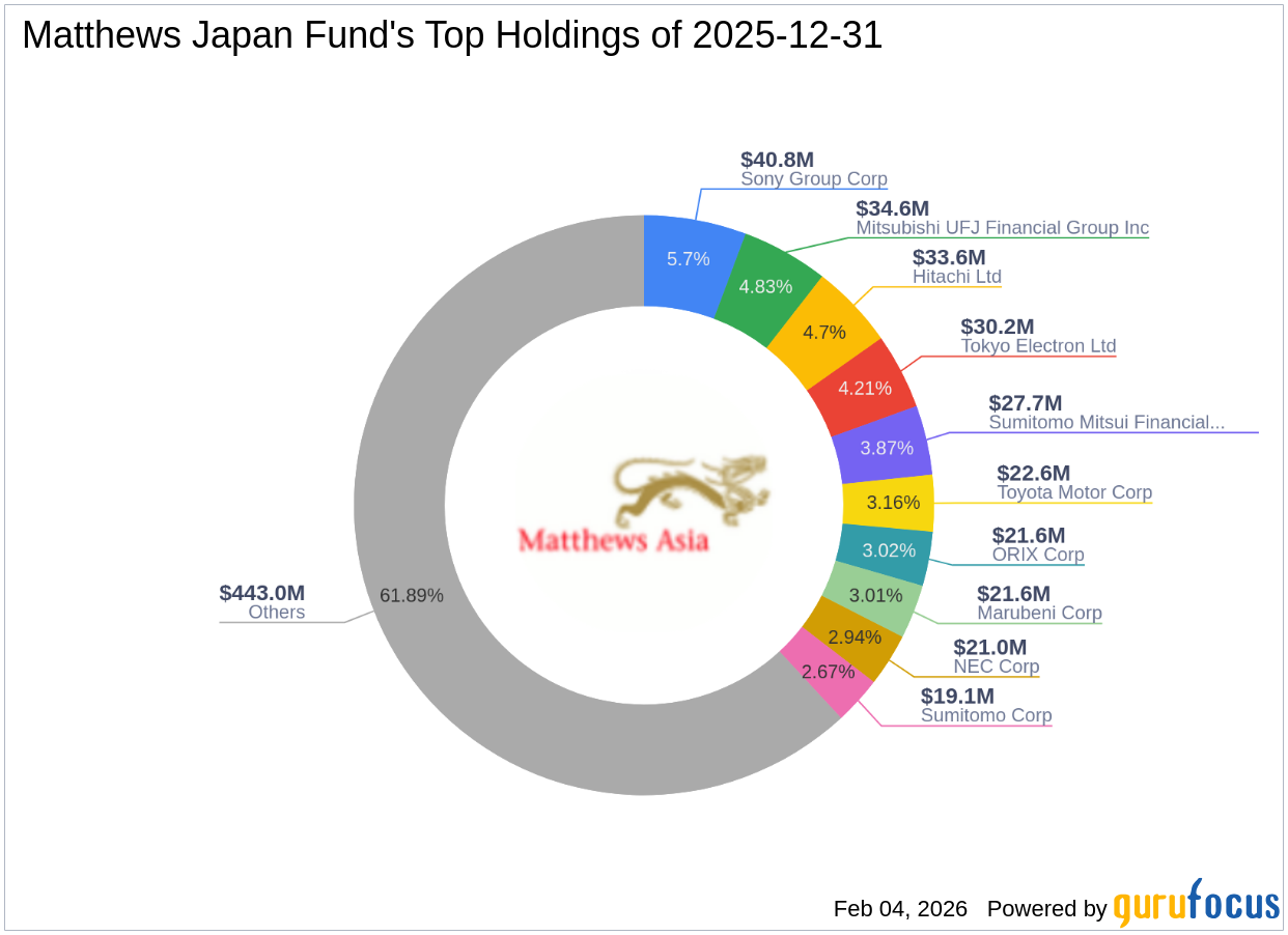 https://images.financialmodelingprep.com/news/matthews-japan-funds-strategic-moves-a-closer-look-at-20260204.png