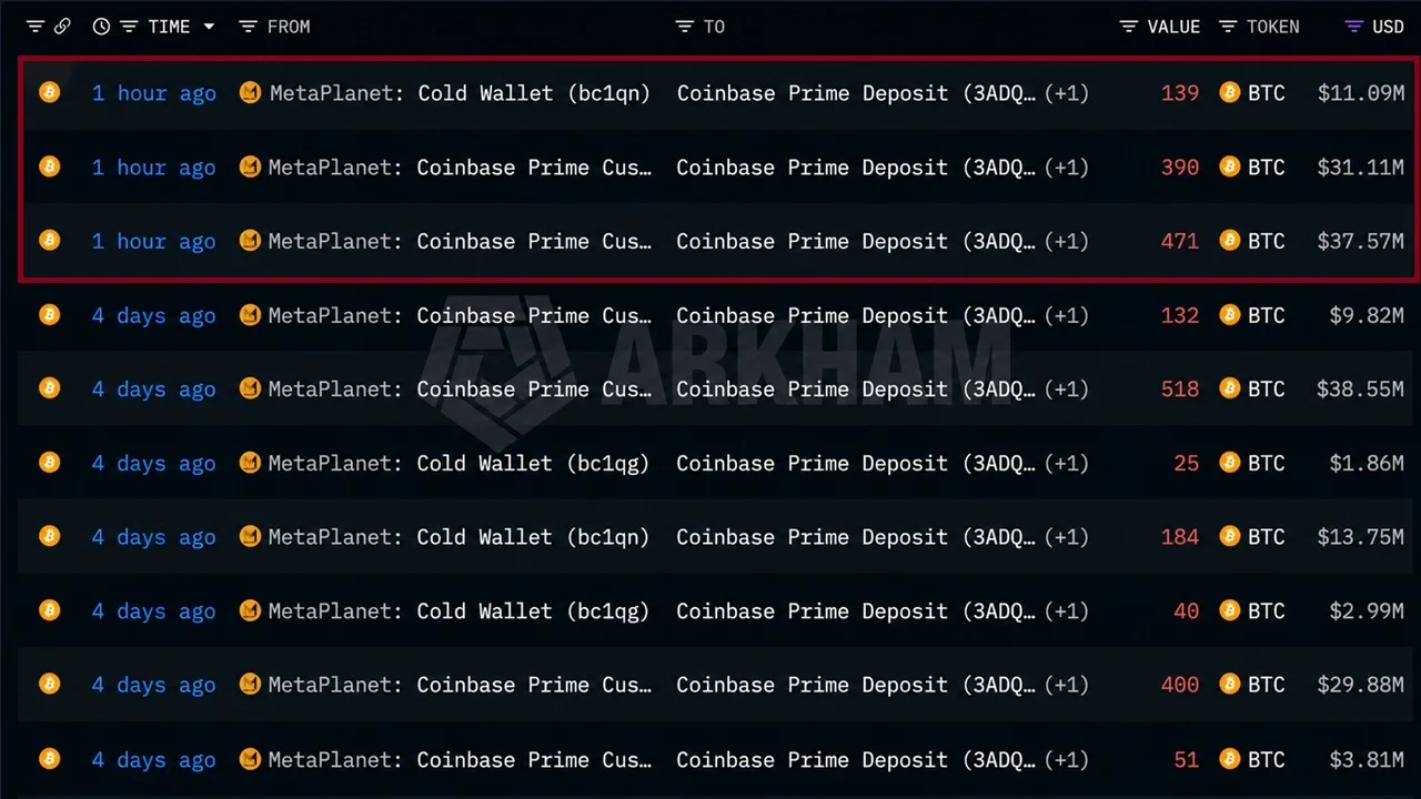 Metaplanet Moves 1,000 BTC Into Coinbase Prime Custody