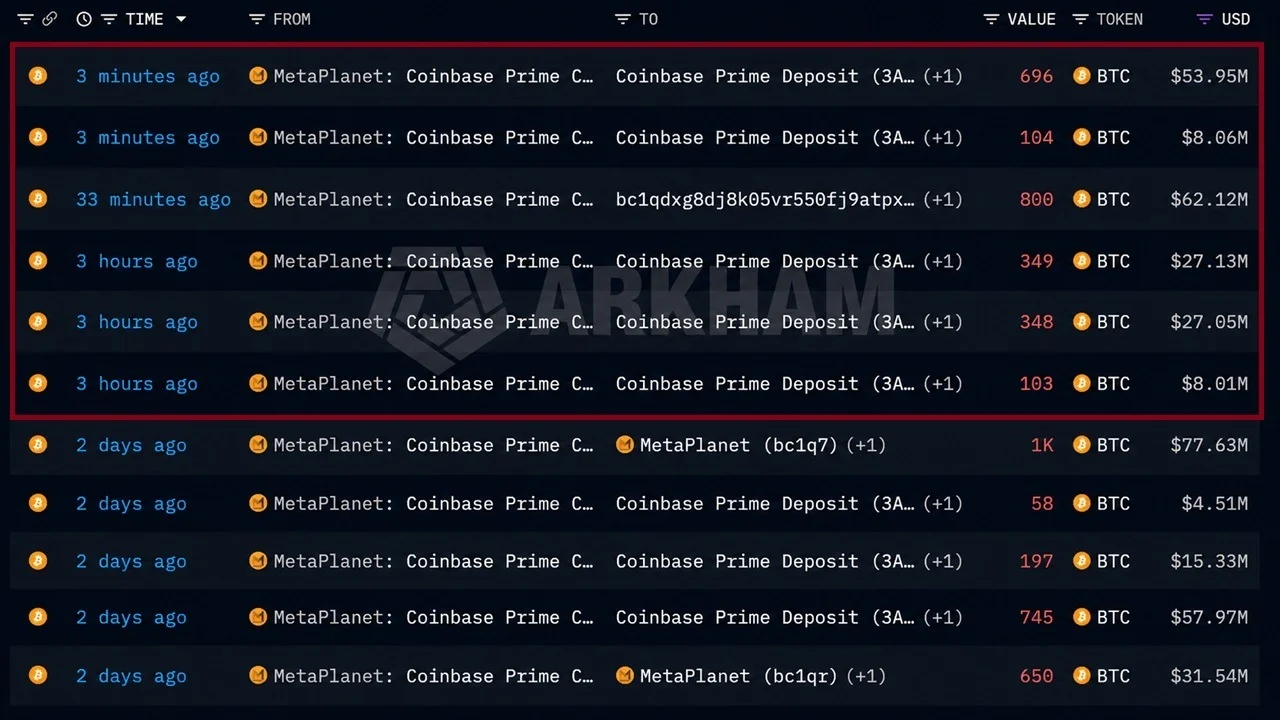 Metaplanet Sends $188M More Bitcoin to Coinbase in 3 Hours
