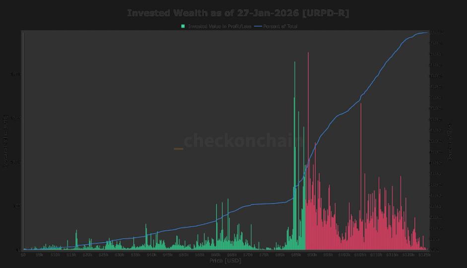 More than half of bitcoin's invested supply has a cost basis above $88,000