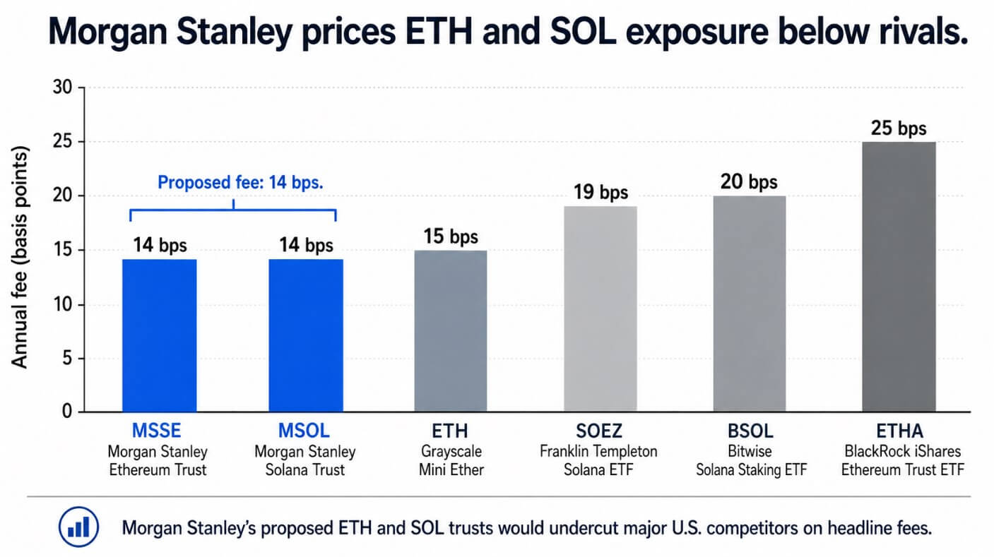 Morgan Stanley's proposed 0.14% ETH and SOL fees could turn the next crypto ETF race into a price fight