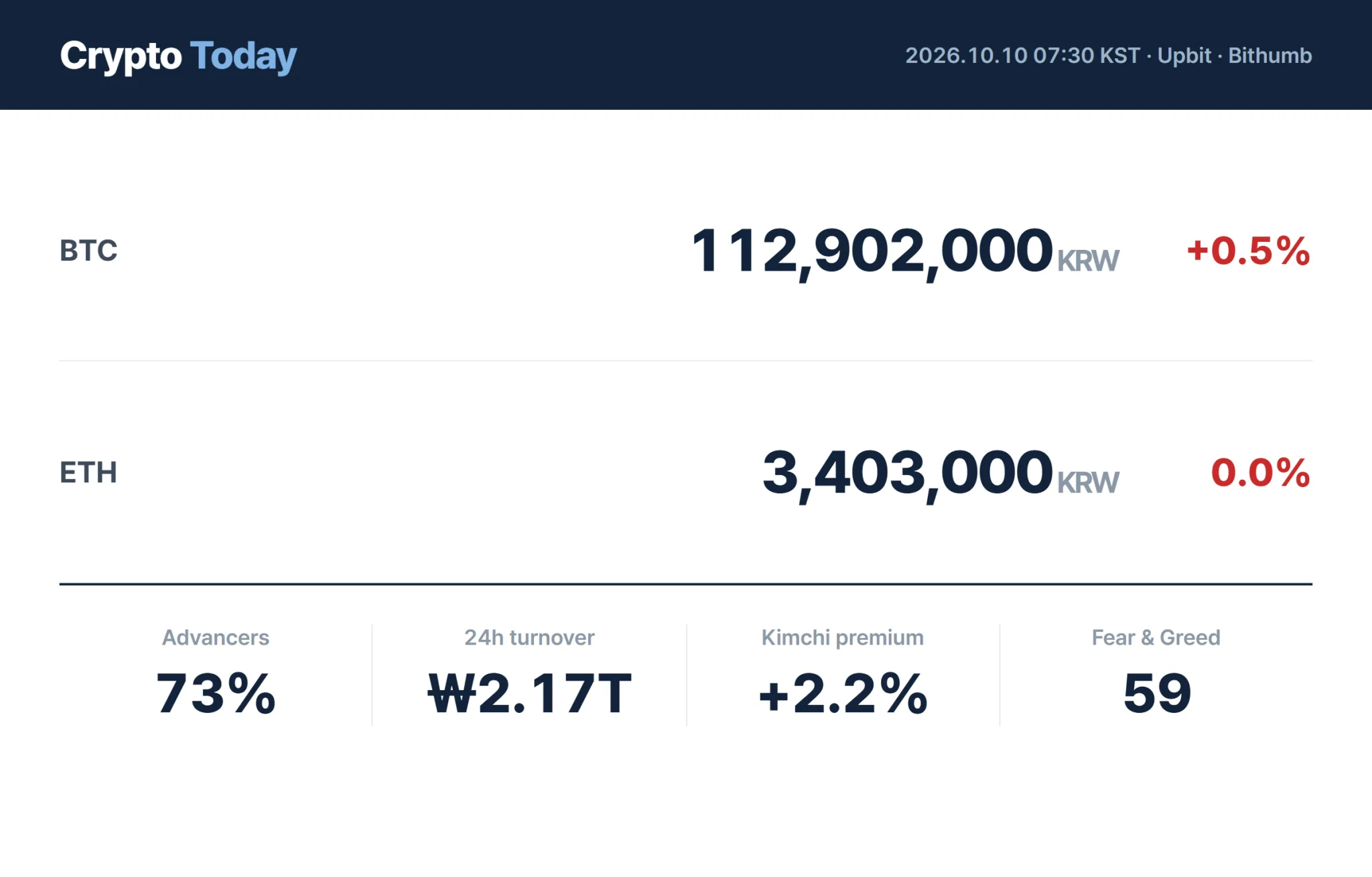Morning market: Bitcoin at 112.9 million won as Bithumb's Talus jumps 106.6%