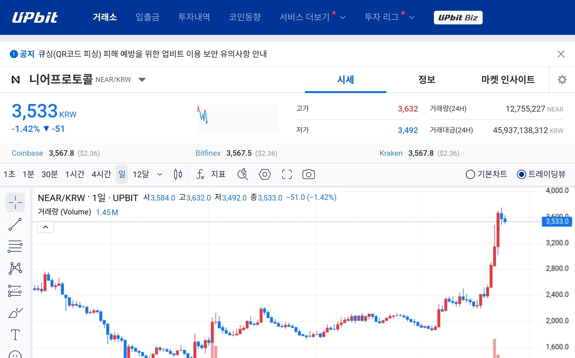 Near Protocol Draws ‘Extreme Greed' Signal Despite Price Dip on Korean Exchanges