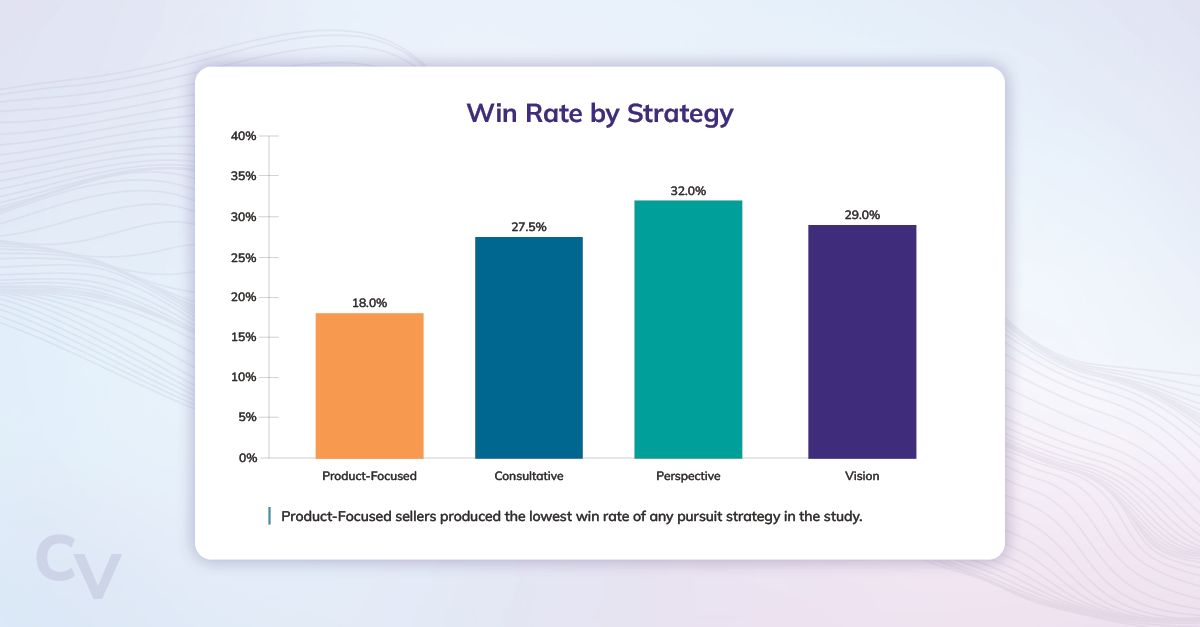 New Research Released by Corporate Visions Finds the Most Common Sales Pursuit Strategy Is Also the Least Effective