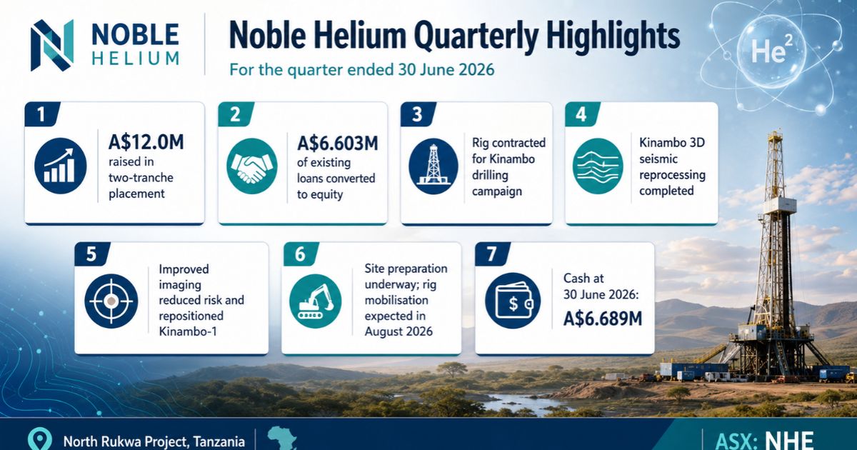 Noble Helium strengthens balance sheet and advances Kinambo drilling during June quarter