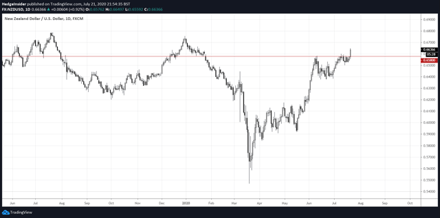 https://images.financialmodelingprep.com/news/nzdusd-breakout-paves-way-for-further-upside-20200721.png