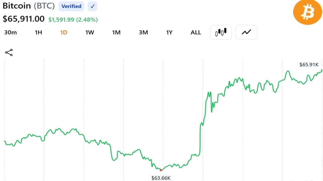 Oil Prices Crash 4% And Bitcoin Approaches $66,000 as Trump Declares US-Iran Peace Deal ‘Complete'