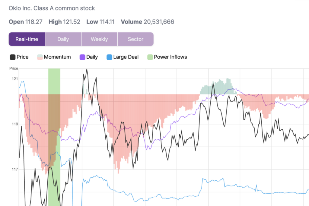 OKLO Shares Rise 4.9% To Intraday High After Power Inflow Signal
