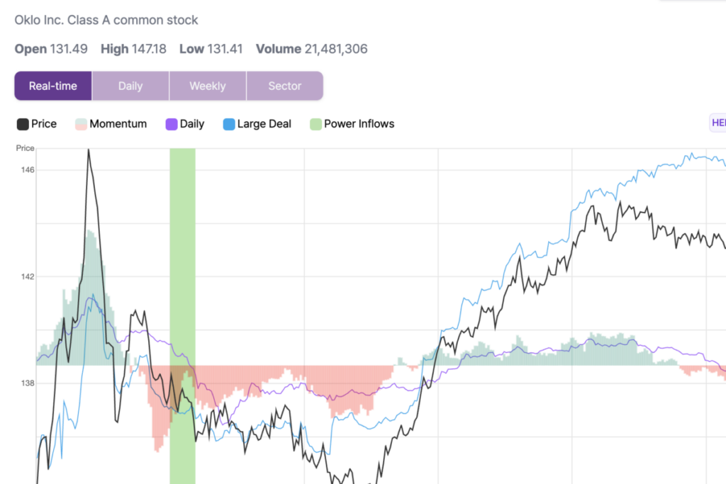 OKLO Shares Rise 5.9% To Hit Intraday High After Power Inflow Signal