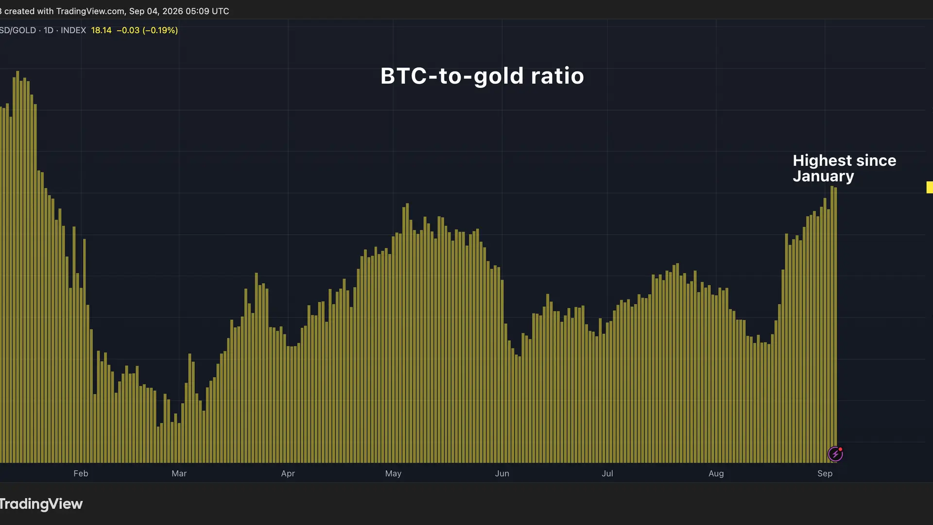 One full bitcoin now buys a little more than 18 ounces of gold, the most since January