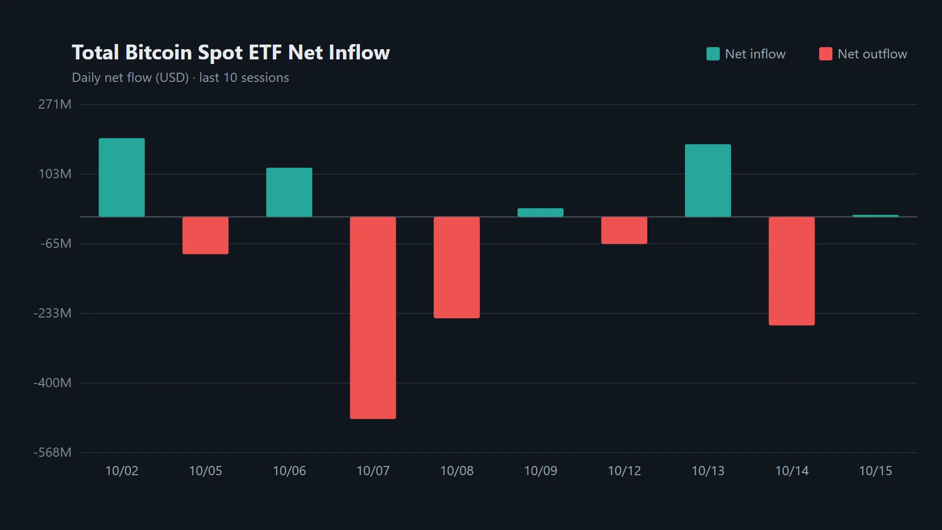 One of 12 spot Bitcoin ETFs draws inflows as daily net intake reaches $5.06 million