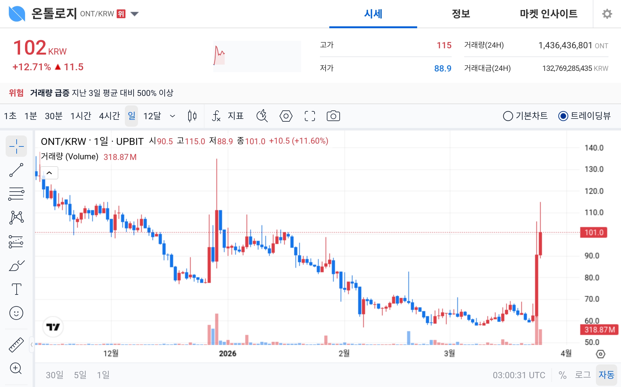 Ontology Jumps 13% as ‘Extreme Greed' Signal and Volume Surge Raise Volatility Risks