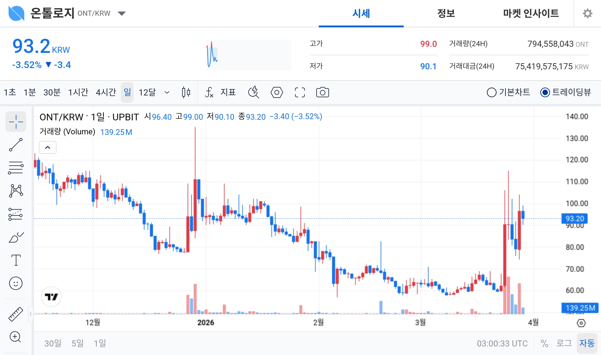 Ontology (ONT) Enters Extreme Greed Zone as Volatility Spikes After Rally