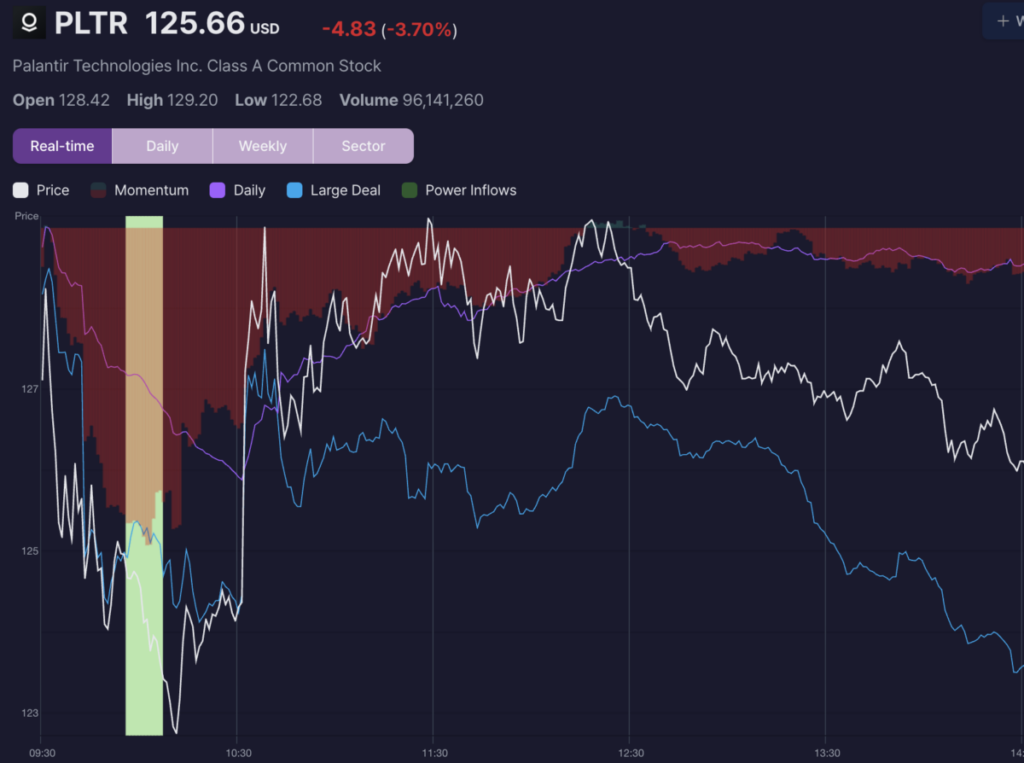 Palantir Shares Rise Over 4% After Key Trading Signal