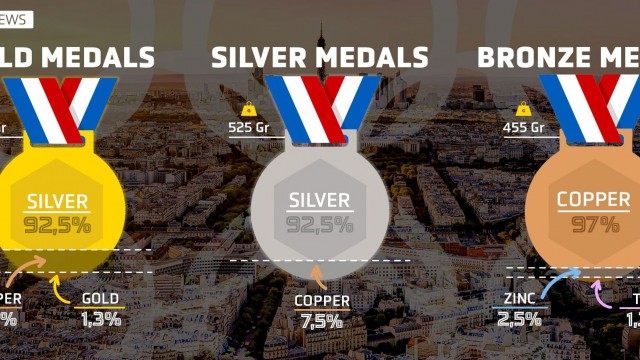 Paris Olympics ‘gold' medals contain only six grams of gold