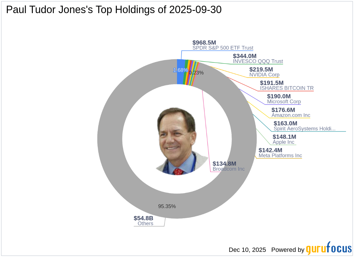 https://images.financialmodelingprep.com/news/paul-tudor-jones-reduces-stake-in-spdr-sp-500-20251210.png