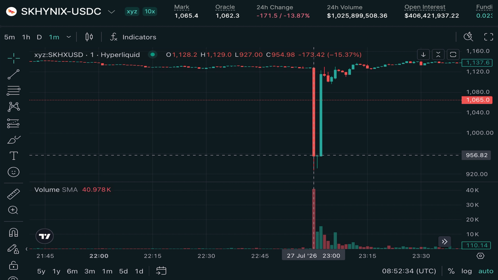 Perpetuals tied to SK Hynix hit by flash crash to $900 on Hyperliquid