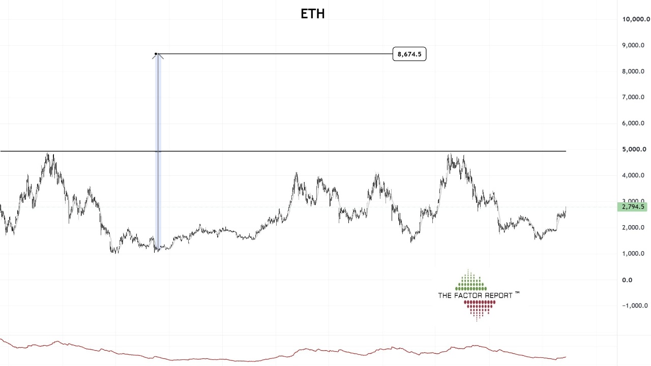 Peter Brandt Sees Ethereum at $8,600 if ETH Clears $5,000
