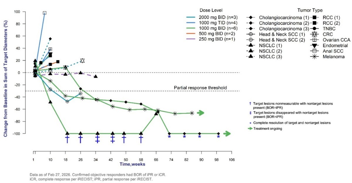 Pliant Therapeutics Announces Presentation of Updated Data from the Phase 1 Trial of PLN-101095  in Patients with ICI-Refractory Solid Tumors at the 2026 AACR Annual Meeting