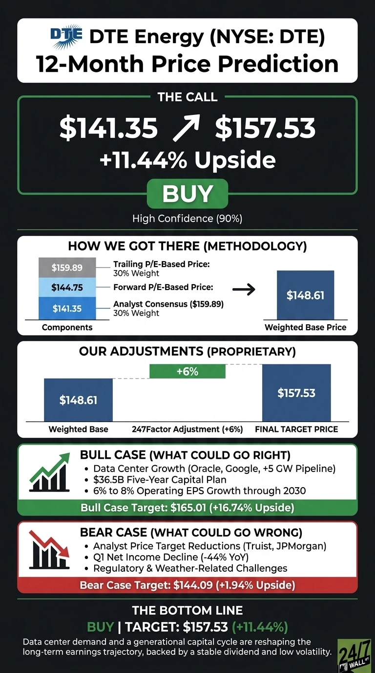 Price Prediction: Can DTE Energy Hit $200 Before 2027?