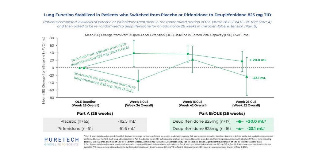 https://images.financialmodelingprep.com/news/puretech-presents-new-data-from-phase-2b-openlabel-extension-study-20250929.jpg