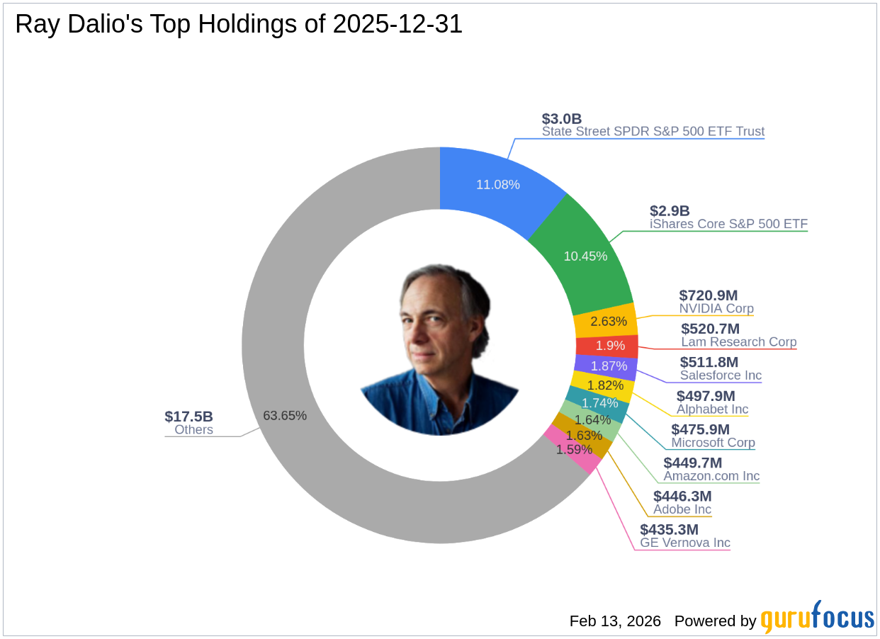 Ray Dalio's Strategic Move: Significant Increase in State Street SPDR S&P 500 ETF Trust
