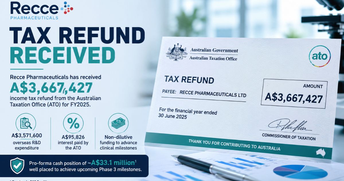 Recce Pharmaceuticals bolsters cash position with A$3.67 million tax refund ahead of Phase 3 milestones