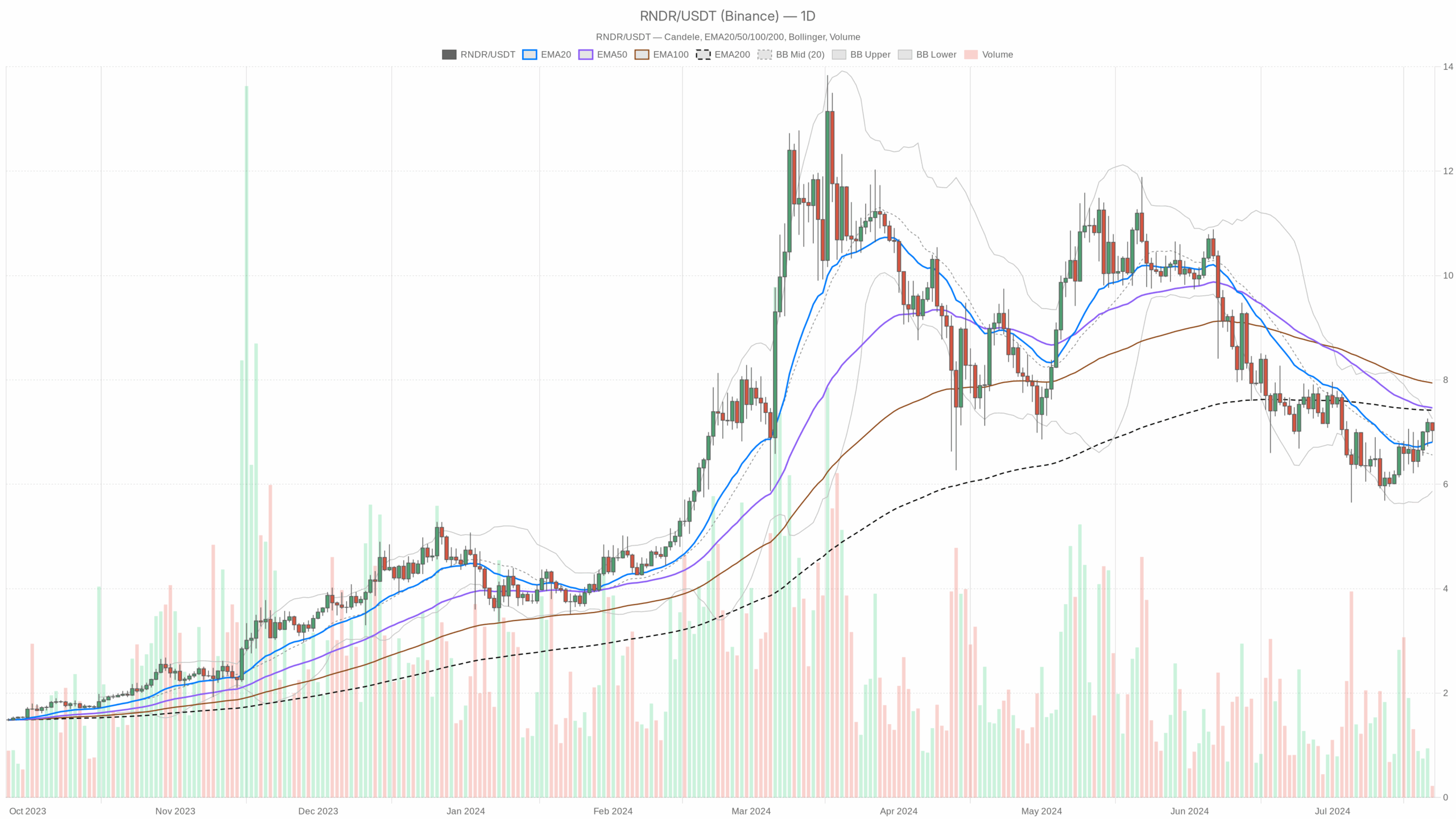 Render crypto (RNDRUSDT) holds above $7 as compression builds before the next move